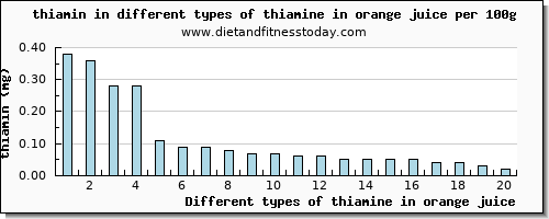 thiamine in orange juice thiamin per 100g